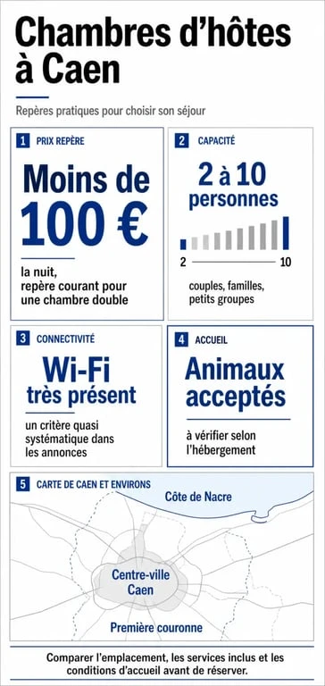 Infographie sur les chambres d hotes caen avec prix, capacité, équipements et quartiers de séjour à Caen